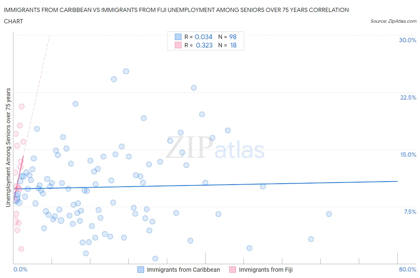 Immigrants from Caribbean vs Immigrants from Fiji Unemployment Among Seniors over 75 years