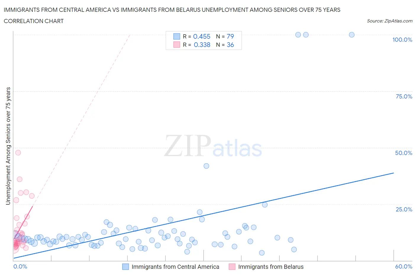 Immigrants from Central America vs Immigrants from Belarus Unemployment Among Seniors over 75 years