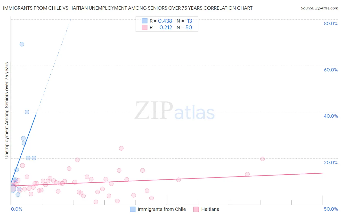 Immigrants from Chile vs Haitian Unemployment Among Seniors over 75 years