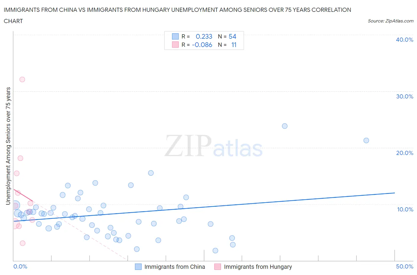 Immigrants from China vs Immigrants from Hungary Unemployment Among Seniors over 75 years