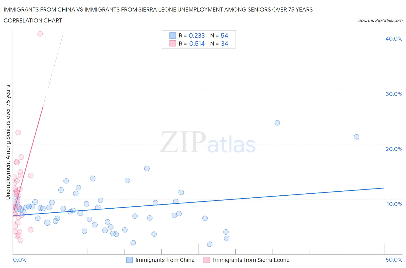 Immigrants from China vs Immigrants from Sierra Leone Unemployment Among Seniors over 75 years