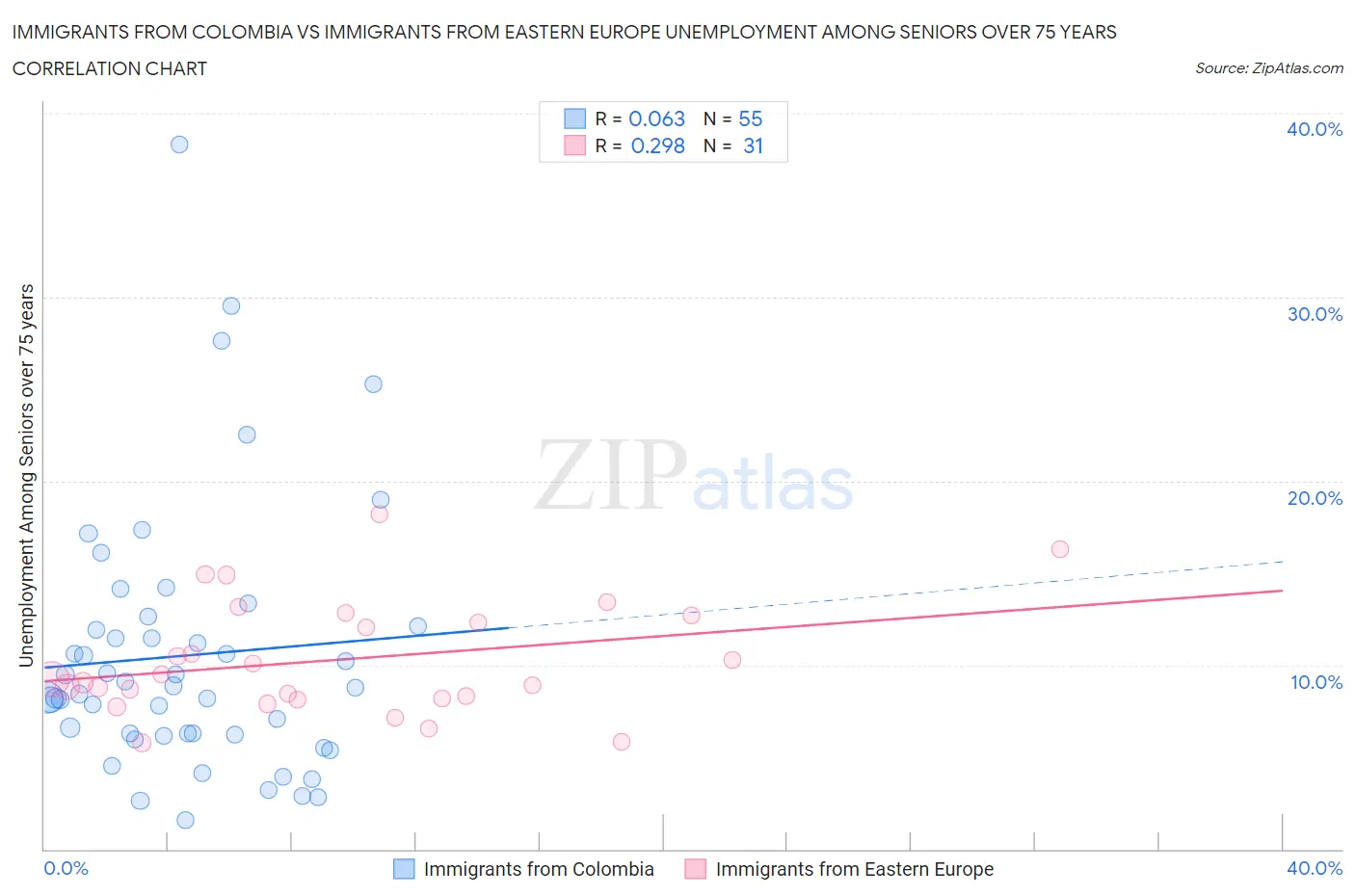 Immigrants from Colombia vs Immigrants from Eastern Europe Unemployment Among Seniors over 75 years