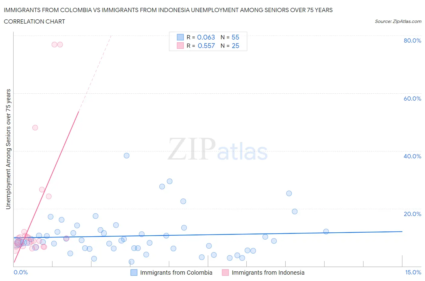 Immigrants from Colombia vs Immigrants from Indonesia Unemployment Among Seniors over 75 years