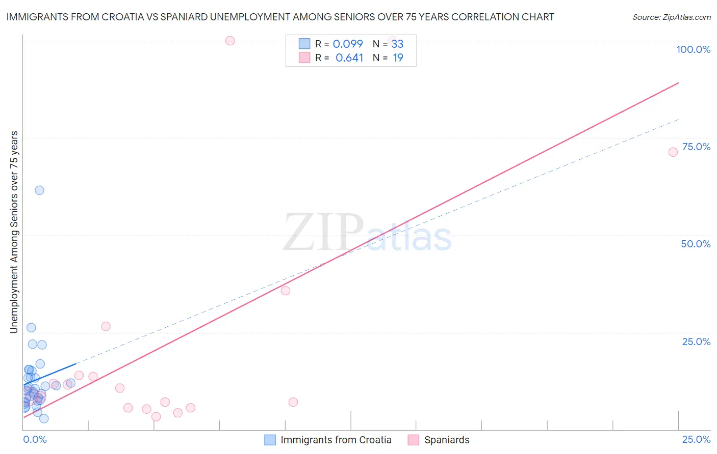 Immigrants from Croatia vs Spaniard Unemployment Among Seniors over 75 years