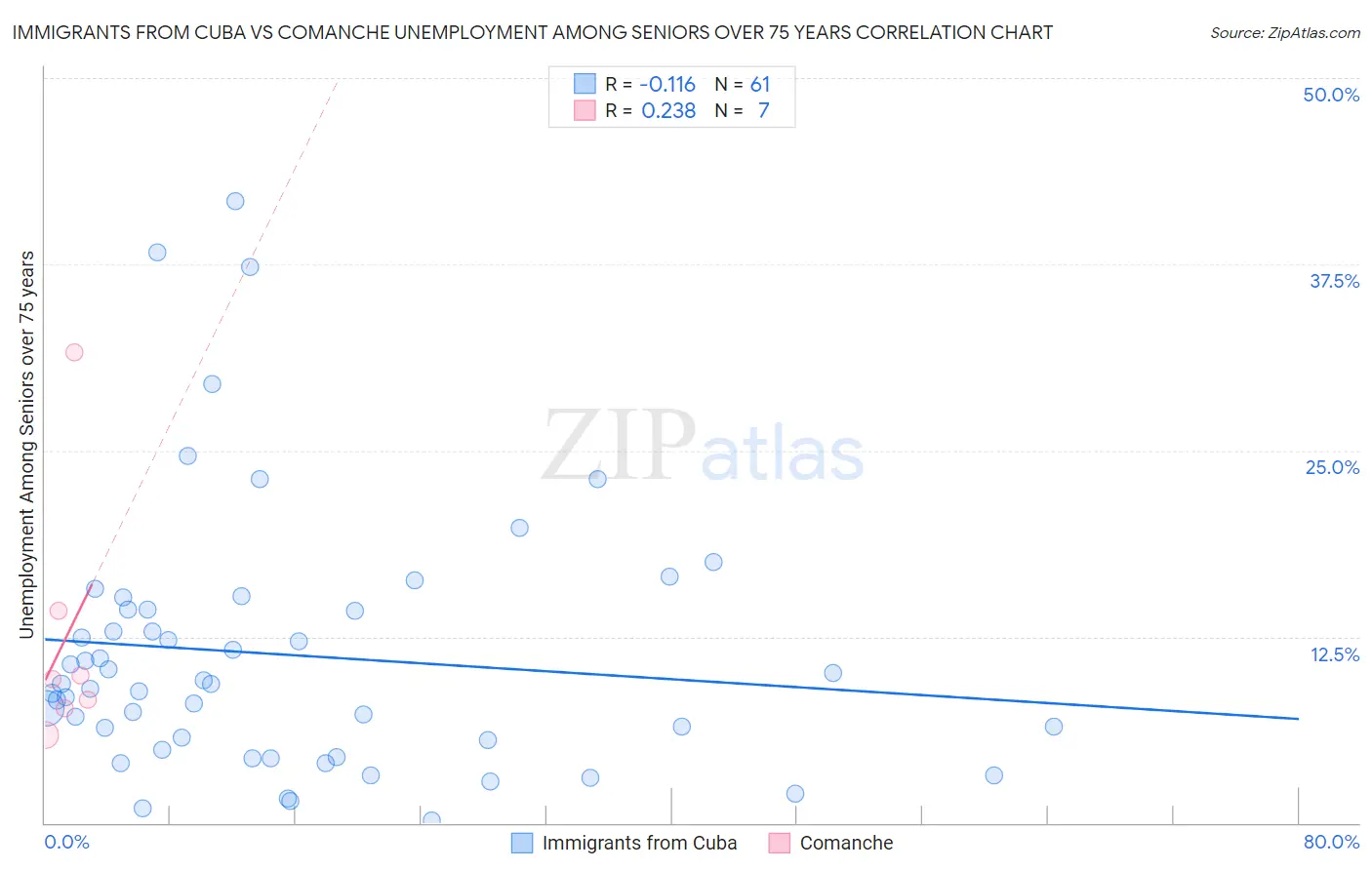 Immigrants from Cuba vs Comanche Unemployment Among Seniors over 75 years