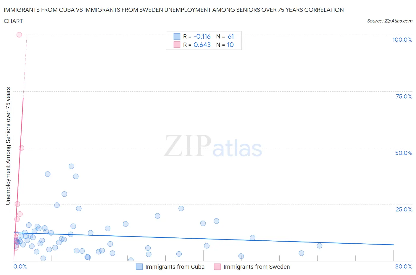 Immigrants from Cuba vs Immigrants from Sweden Unemployment Among Seniors over 75 years