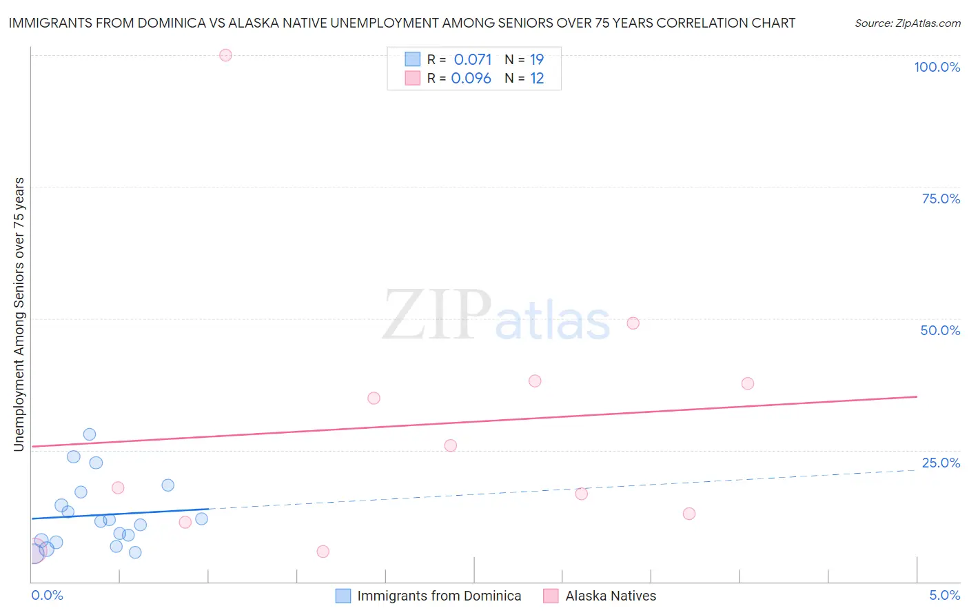 Immigrants from Dominica vs Alaska Native Unemployment Among Seniors over 75 years