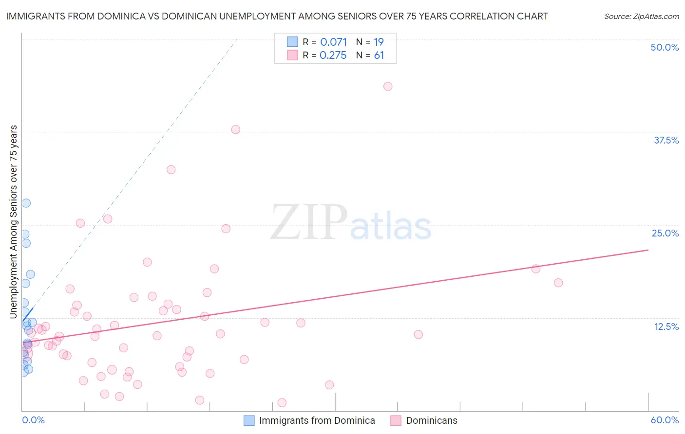 Immigrants from Dominica vs Dominican Unemployment Among Seniors over 75 years