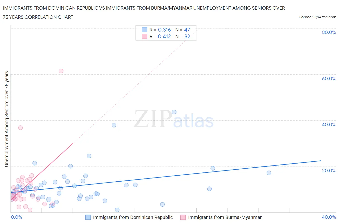 Immigrants from Dominican Republic vs Immigrants from Burma/Myanmar Unemployment Among Seniors over 75 years