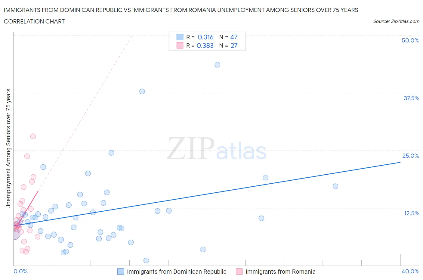 Immigrants from Dominican Republic vs Immigrants from Romania Unemployment Among Seniors over 75 years