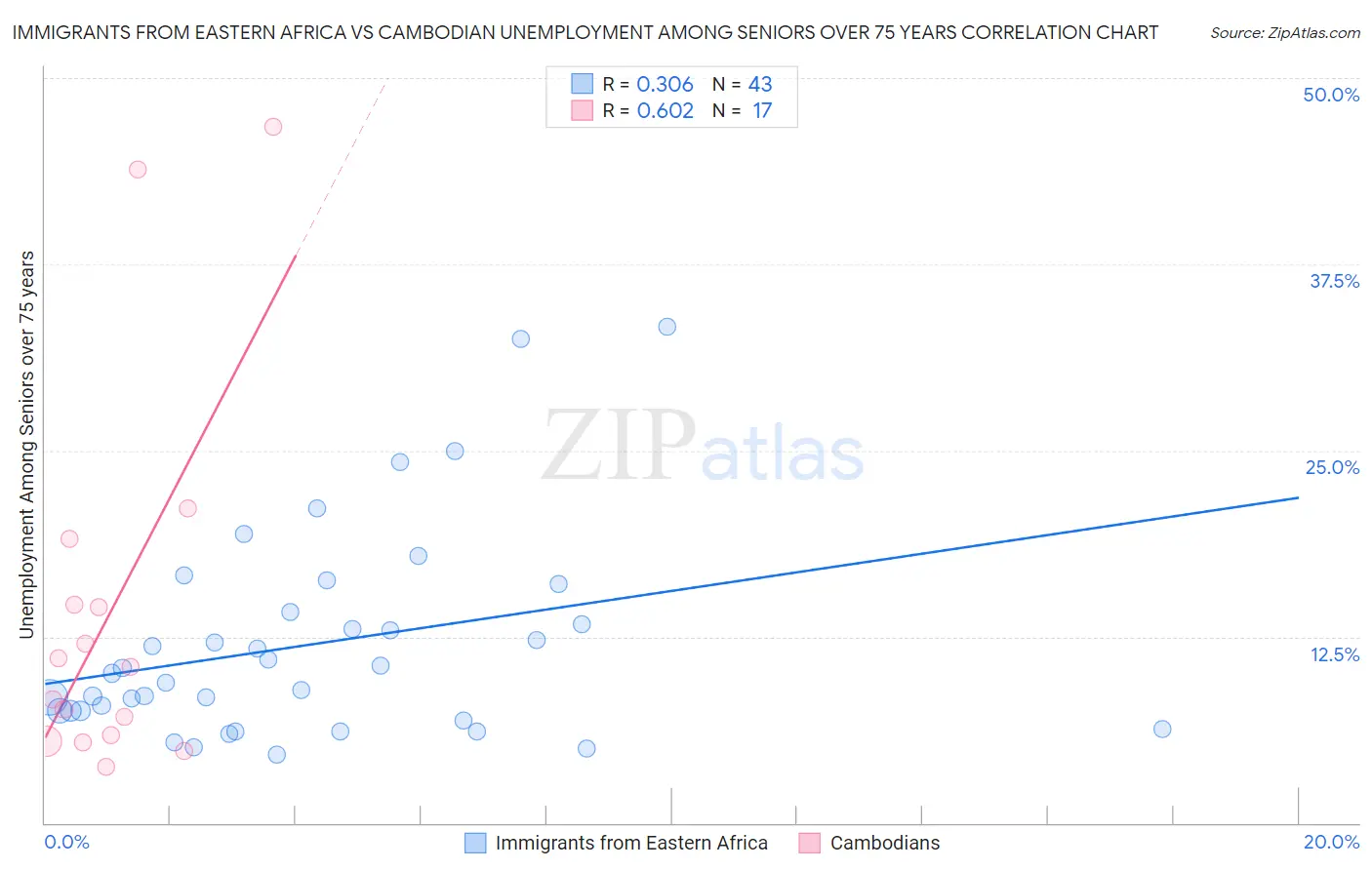 Immigrants from Eastern Africa vs Cambodian Unemployment Among Seniors over 75 years