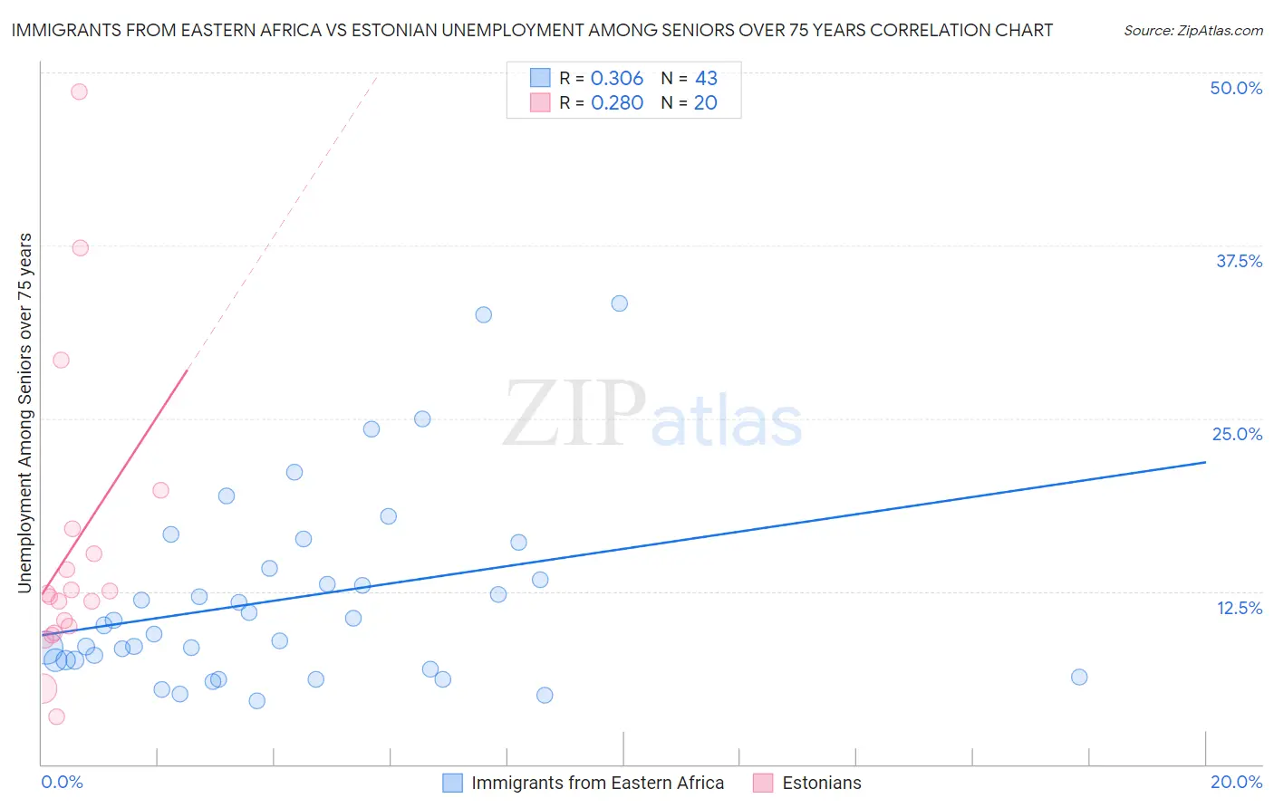 Immigrants from Eastern Africa vs Estonian Unemployment Among Seniors over 75 years