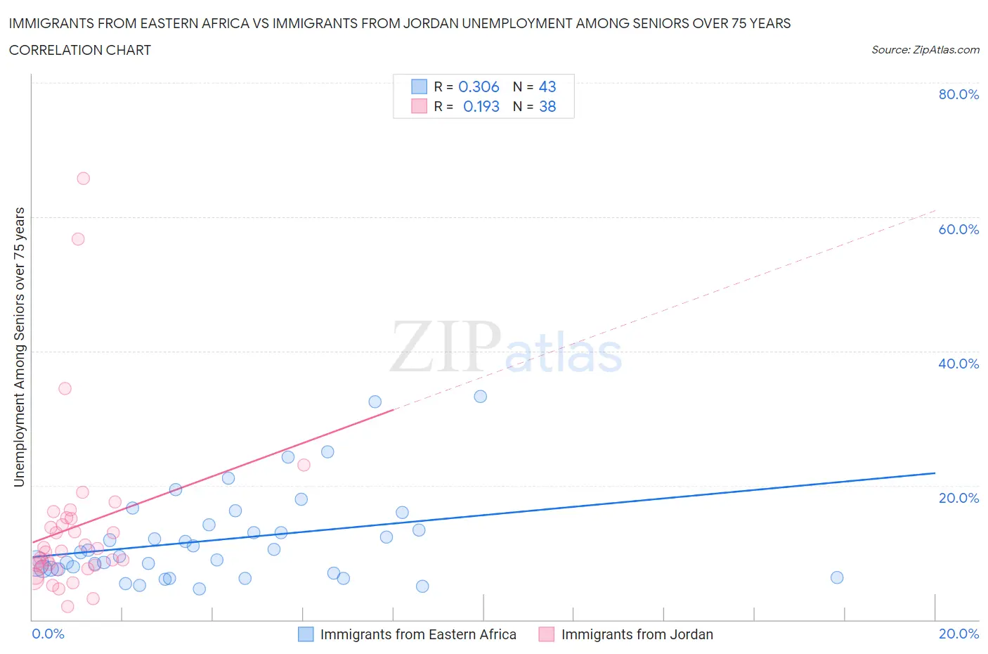 Immigrants from Eastern Africa vs Immigrants from Jordan Unemployment Among Seniors over 75 years