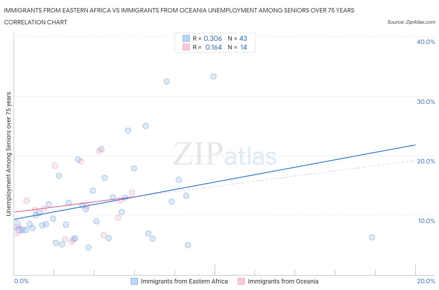 Immigrants from Eastern Africa vs Immigrants from Oceania Unemployment Among Seniors over 75 years