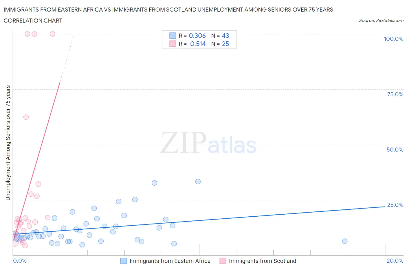 Immigrants from Eastern Africa vs Immigrants from Scotland Unemployment Among Seniors over 75 years