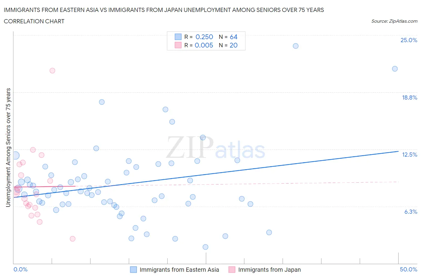 Immigrants from Eastern Asia vs Immigrants from Japan Unemployment Among Seniors over 75 years