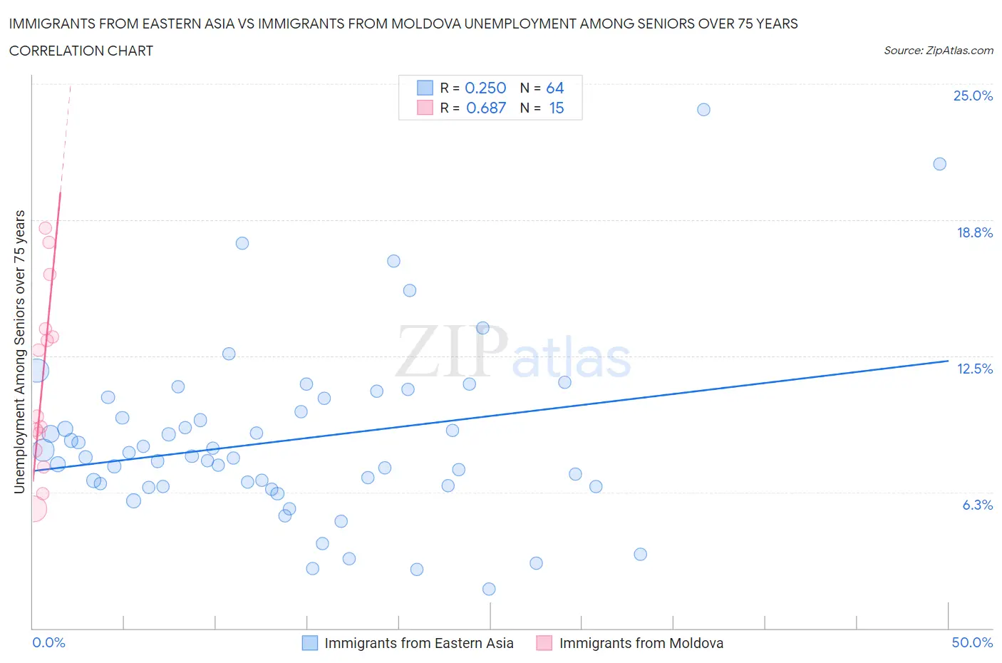 Immigrants from Eastern Asia vs Immigrants from Moldova Unemployment Among Seniors over 75 years