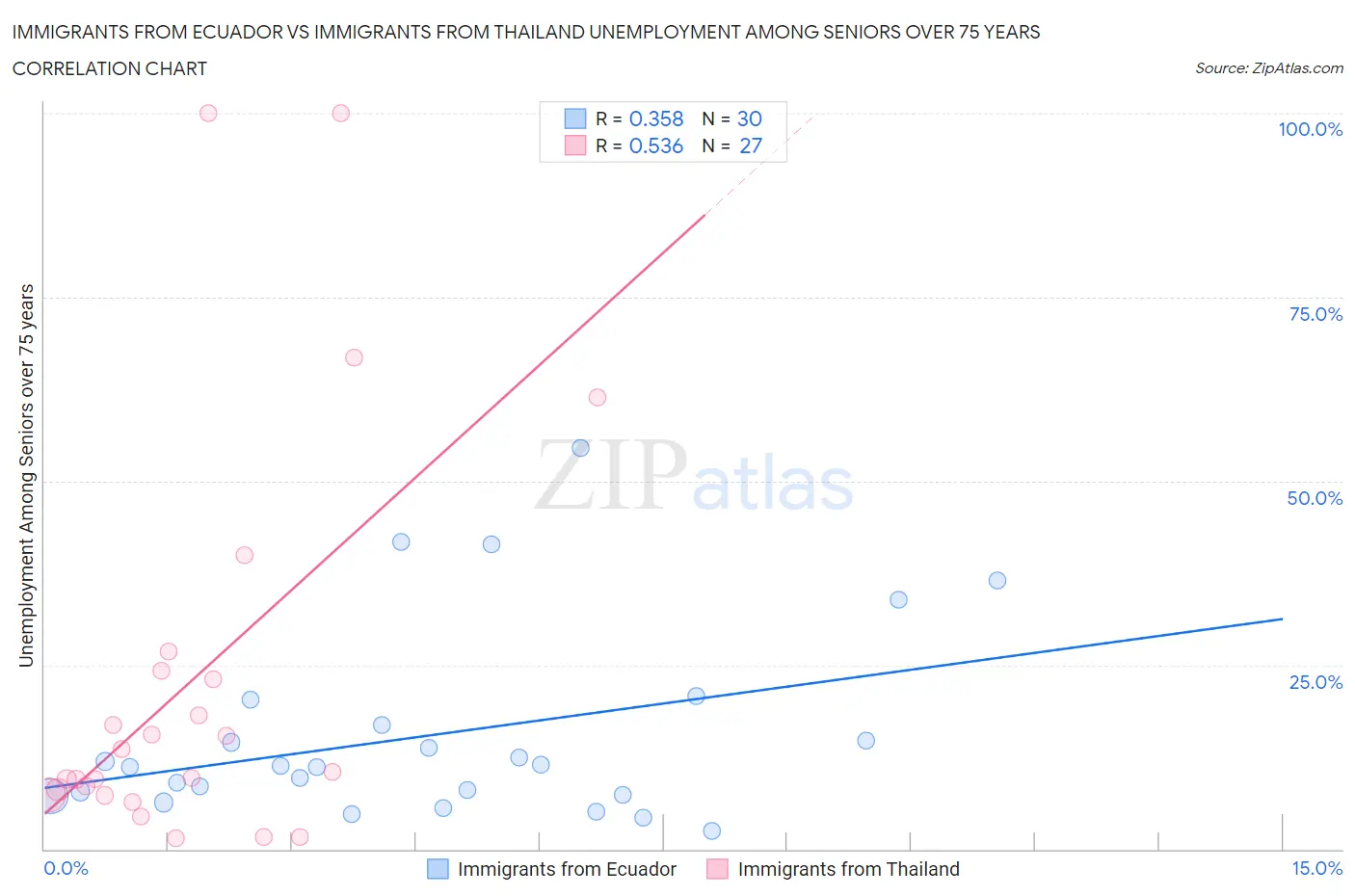 Immigrants from Ecuador vs Immigrants from Thailand Unemployment Among Seniors over 75 years