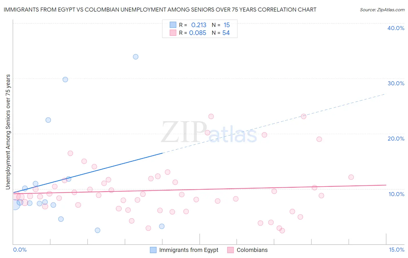 Immigrants from Egypt vs Colombian Unemployment Among Seniors over 75 years