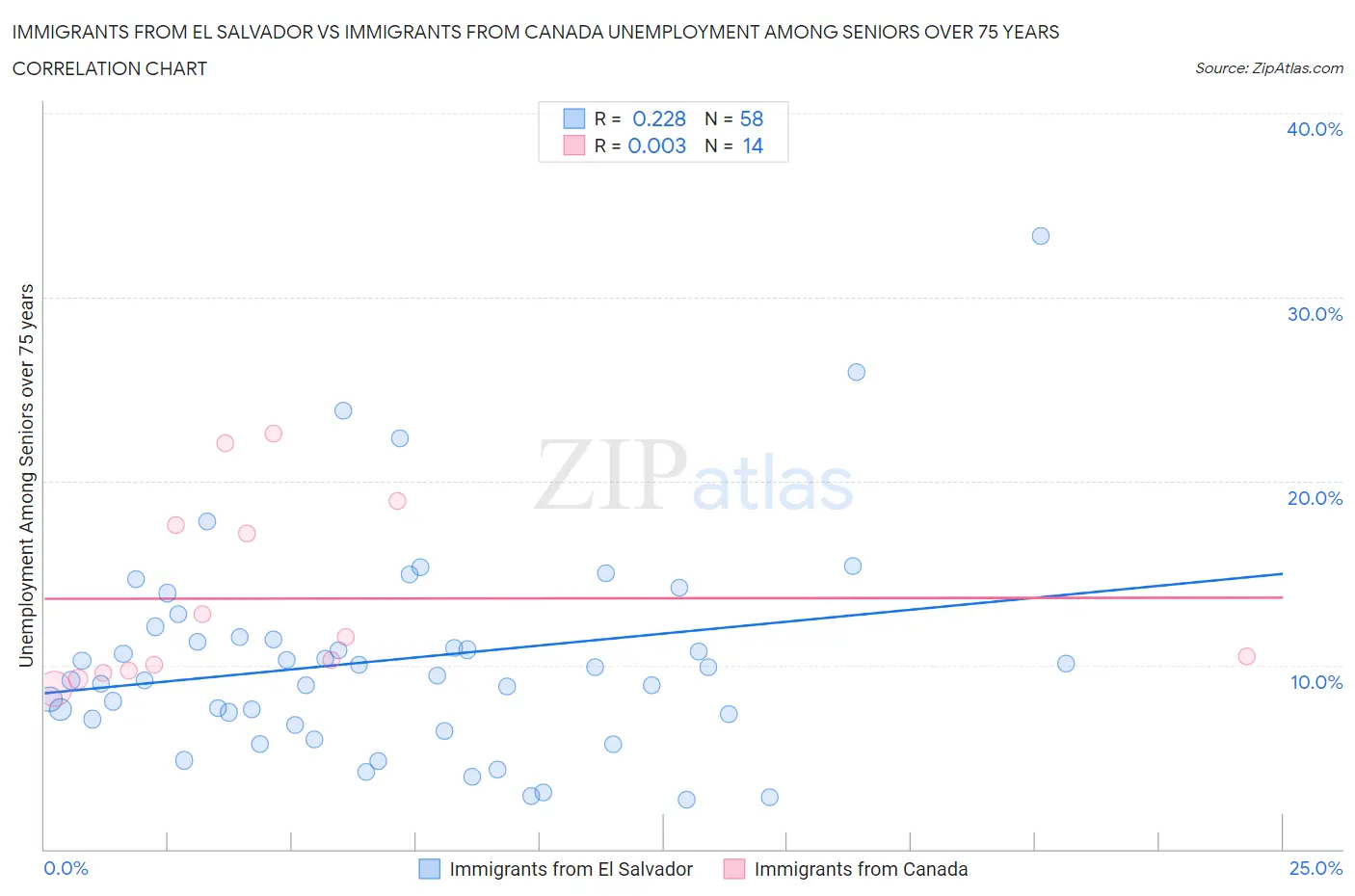 Immigrants from El Salvador vs Immigrants from Canada Unemployment Among Seniors over 75 years