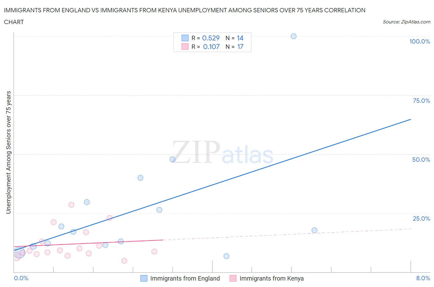 Immigrants from England vs Immigrants from Kenya Unemployment Among Seniors over 75 years