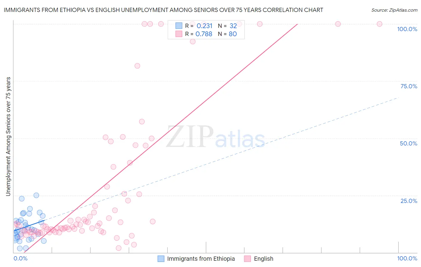 Immigrants from Ethiopia vs English Unemployment Among Seniors over 75 years