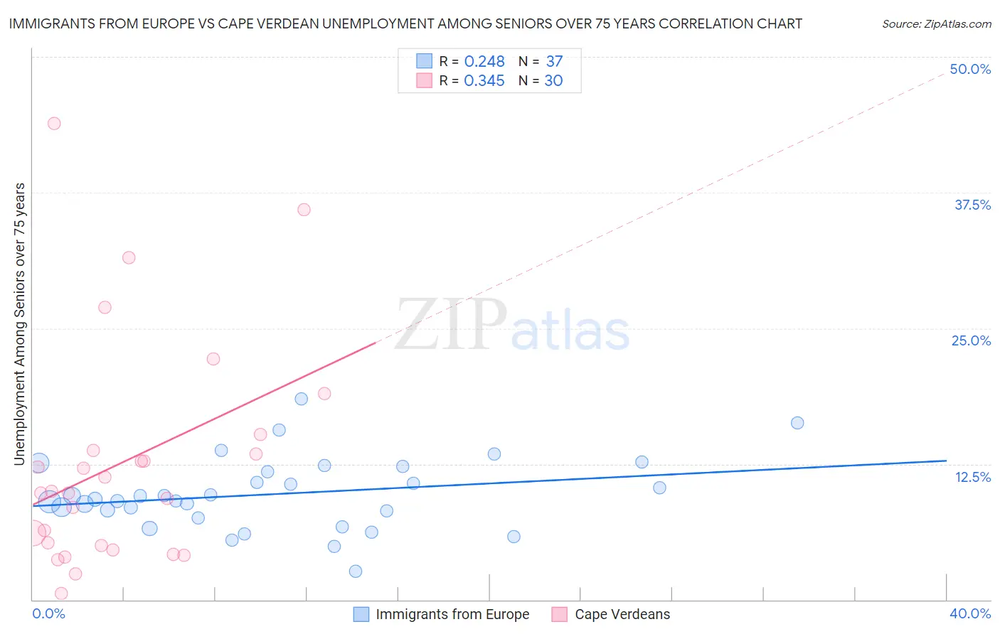 Immigrants from Europe vs Cape Verdean Unemployment Among Seniors over 75 years