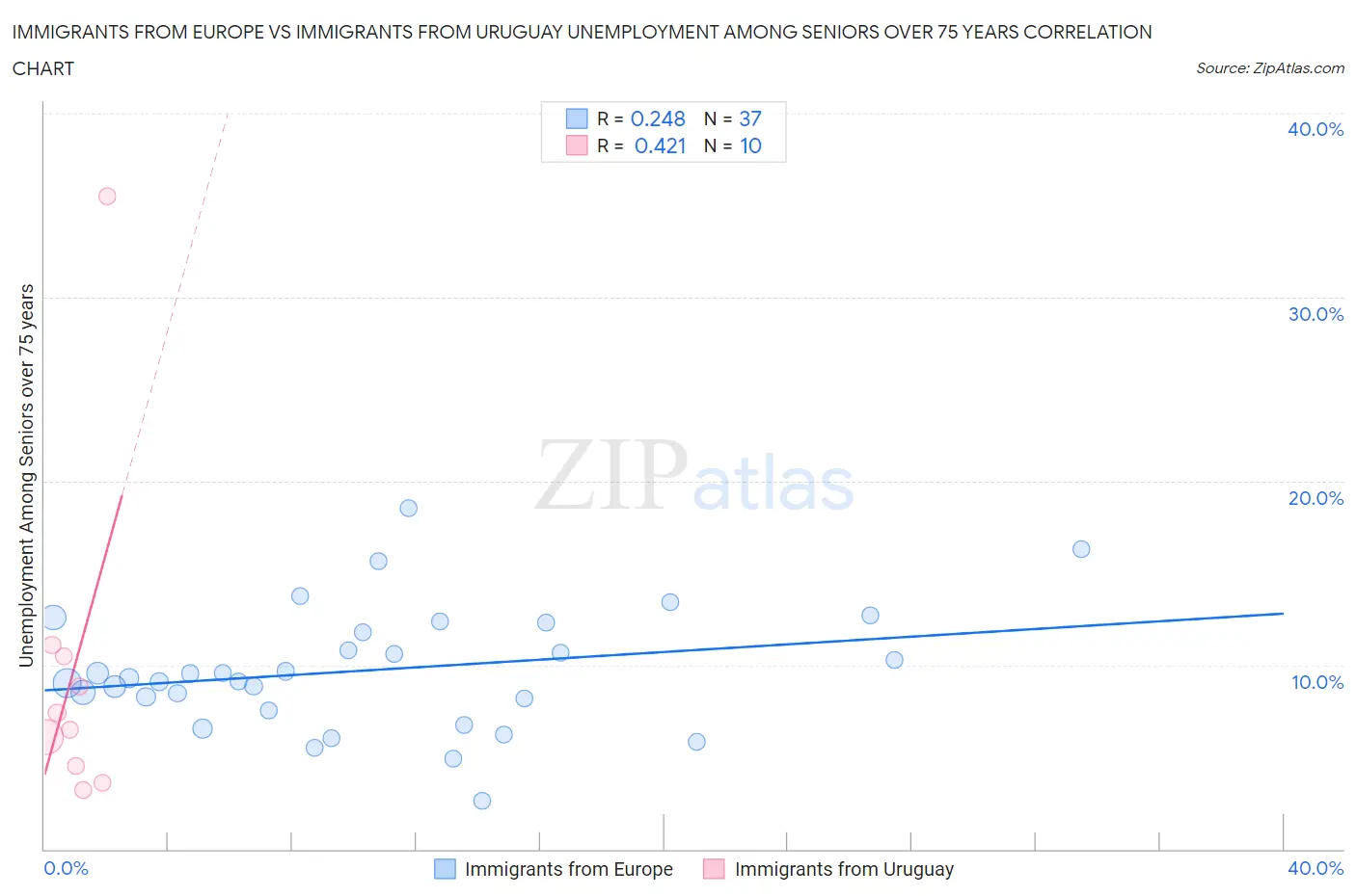 Immigrants from Europe vs Immigrants from Uruguay Unemployment Among Seniors over 75 years