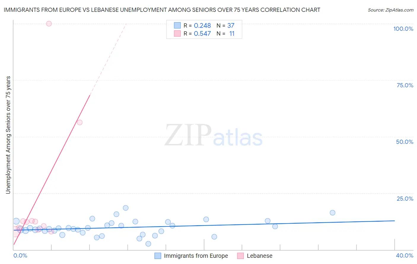 Immigrants from Europe vs Lebanese Unemployment Among Seniors over 75 years