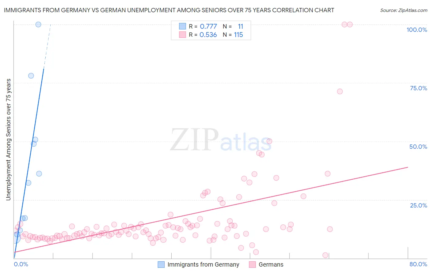 Immigrants from Germany vs German Unemployment Among Seniors over 75 years