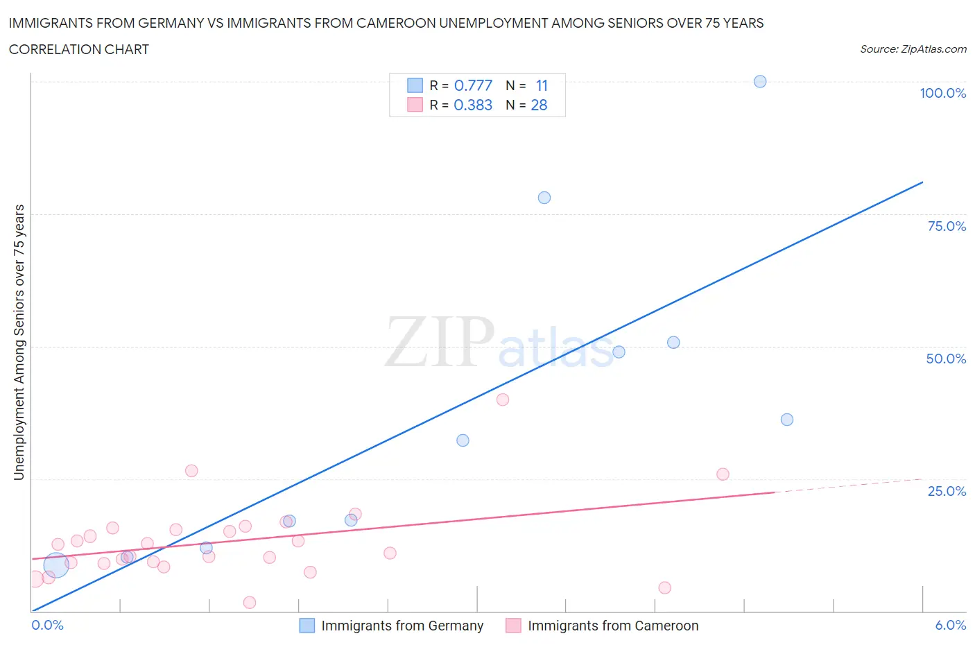 Immigrants from Germany vs Immigrants from Cameroon Unemployment Among Seniors over 75 years