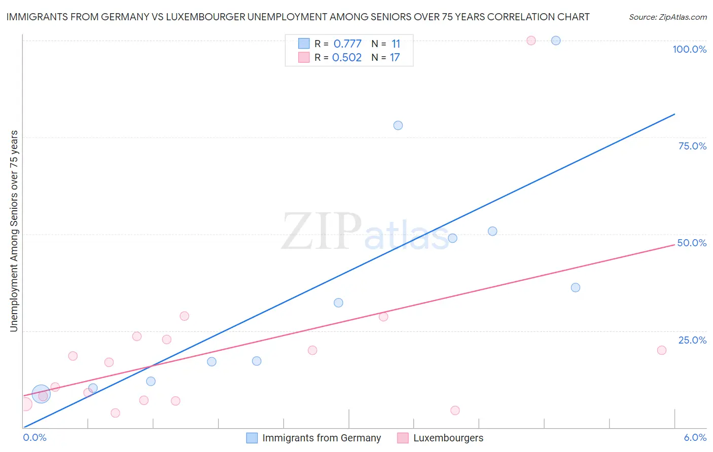 Immigrants from Germany vs Luxembourger Unemployment Among Seniors over 75 years