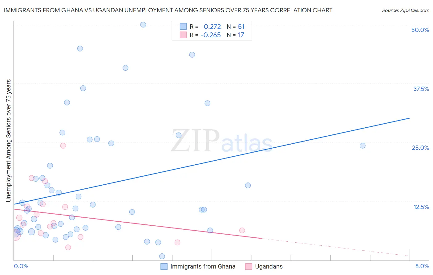 Immigrants from Ghana vs Ugandan Unemployment Among Seniors over 75 years