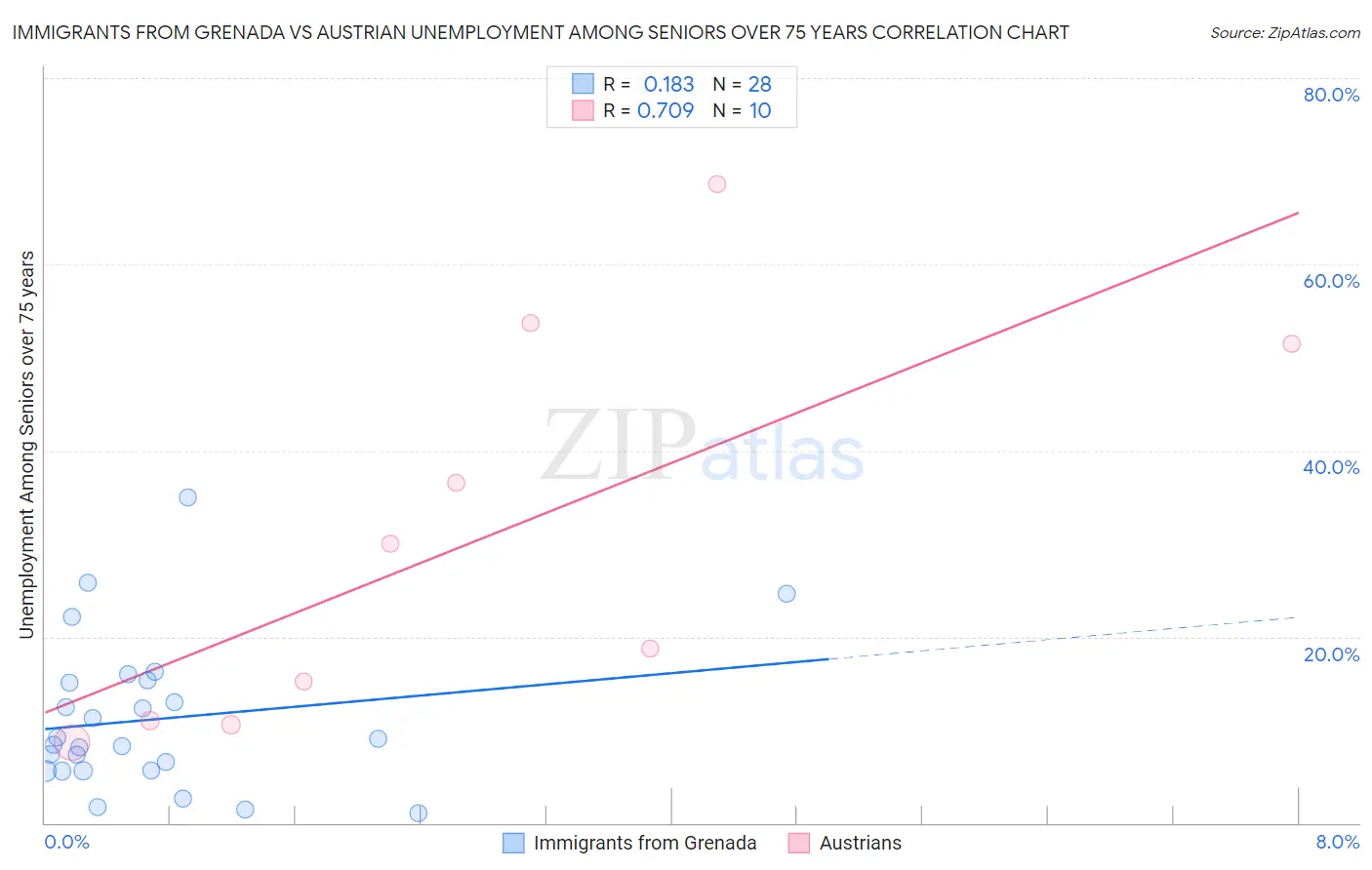 Immigrants from Grenada vs Austrian Unemployment Among Seniors over 75 years