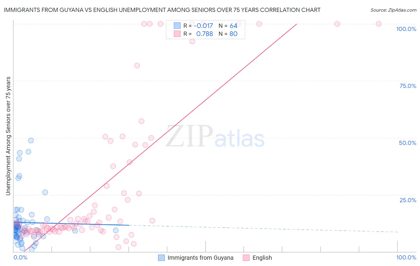 Immigrants from Guyana vs English Unemployment Among Seniors over 75 years