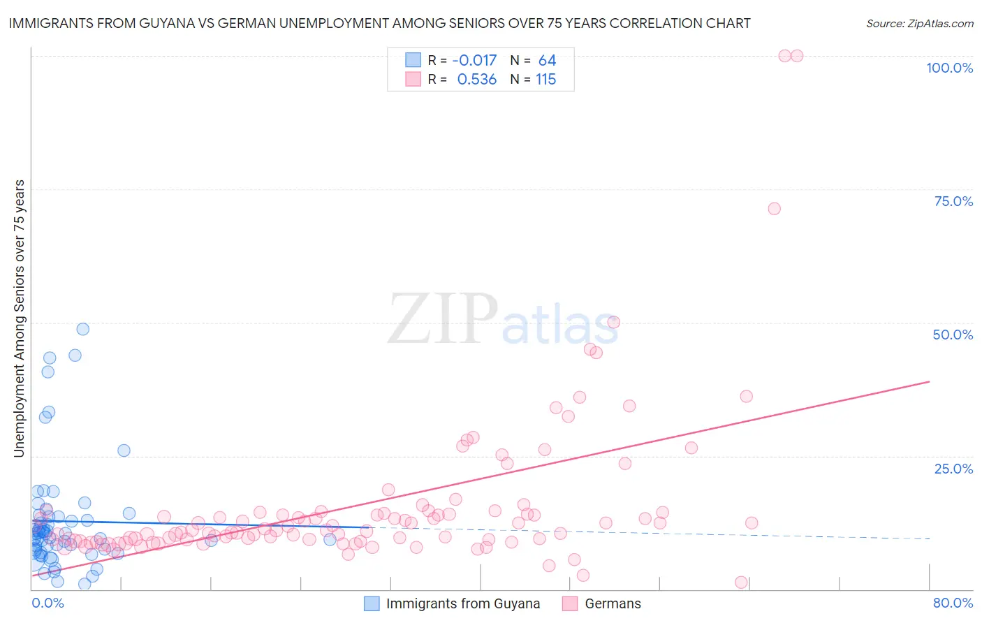 Immigrants from Guyana vs German Unemployment Among Seniors over 75 years