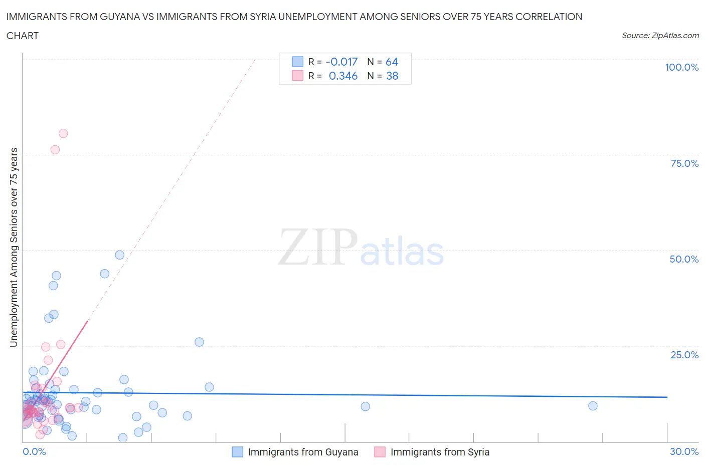 Immigrants from Guyana vs Immigrants from Syria Unemployment Among Seniors over 75 years