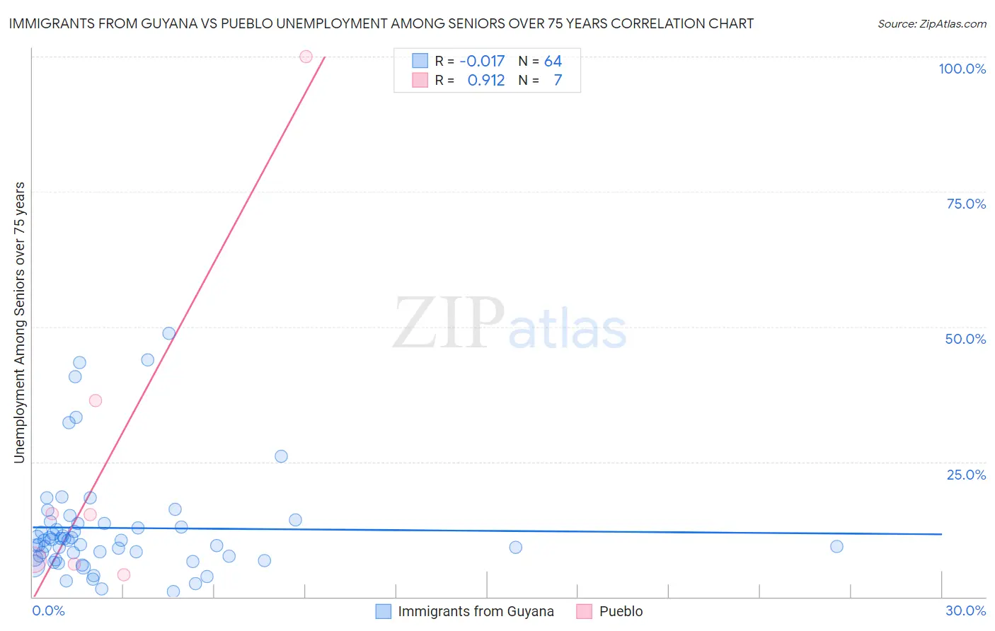 Immigrants from Guyana vs Pueblo Unemployment Among Seniors over 75 years