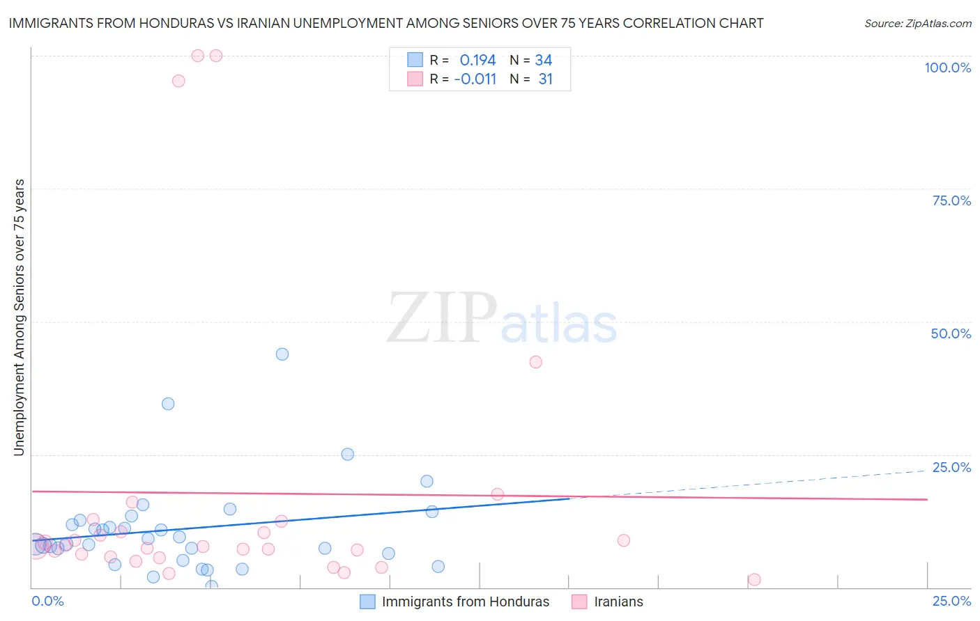 Immigrants from Honduras vs Iranian Unemployment Among Seniors over 75 years