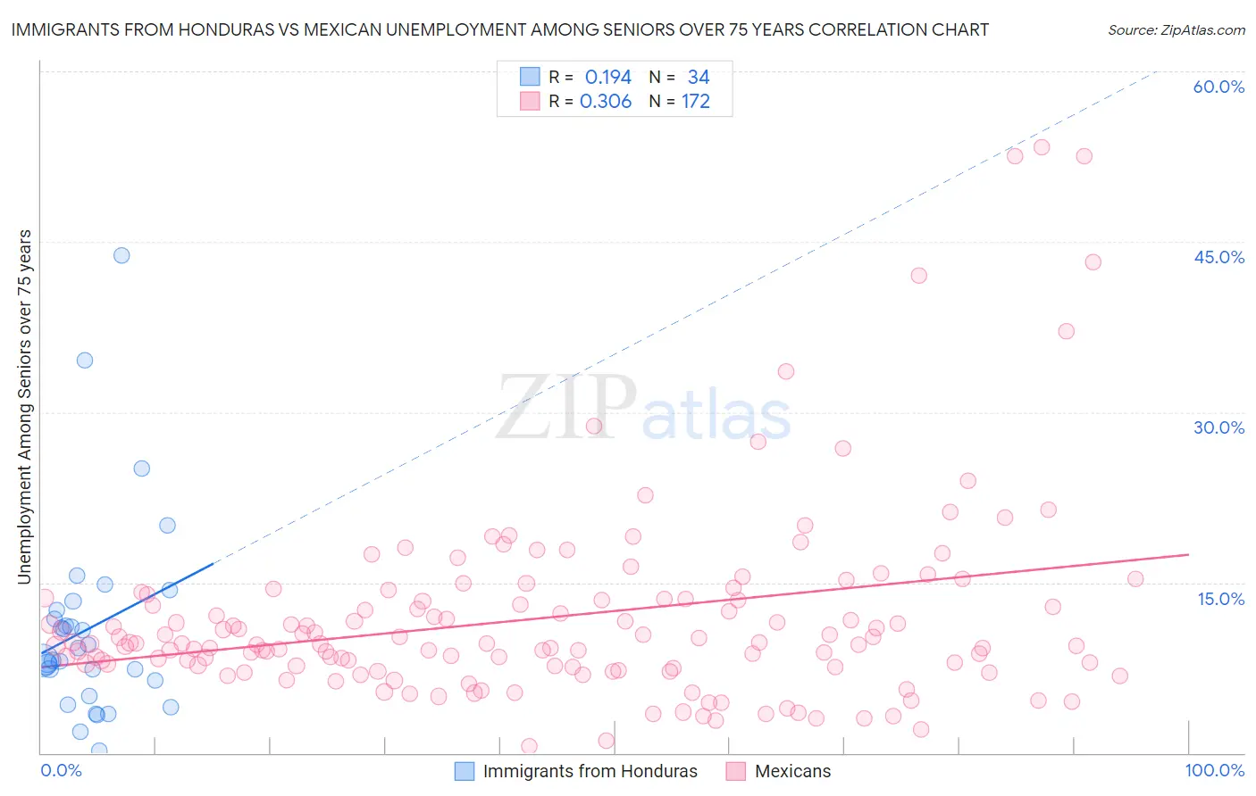 Immigrants from Honduras vs Mexican Unemployment Among Seniors over 75 years