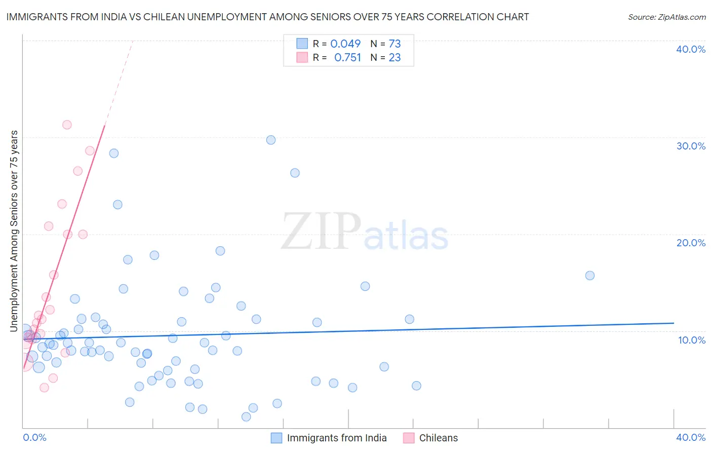 Immigrants from India vs Chilean Unemployment Among Seniors over 75 years