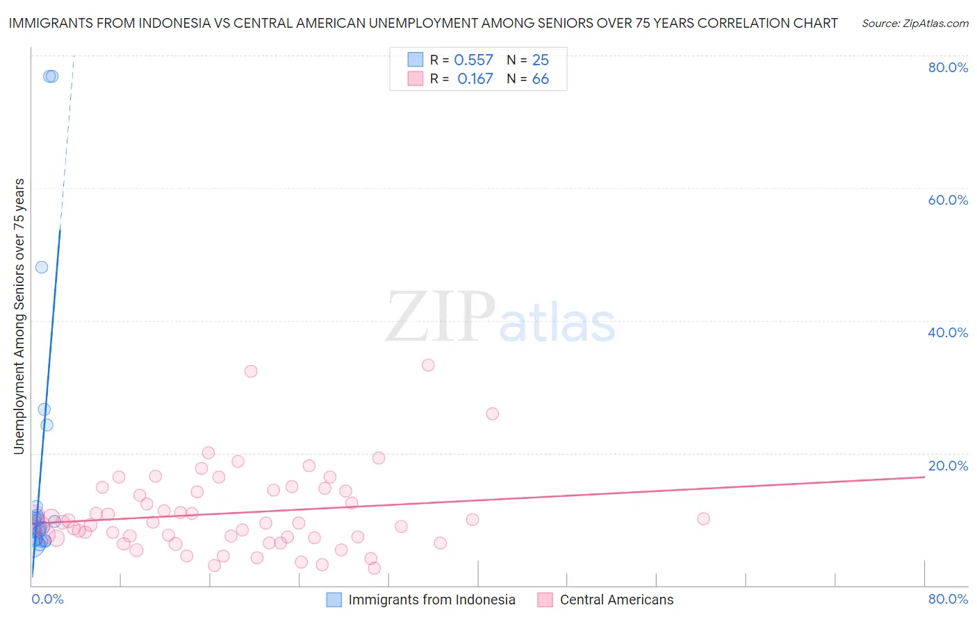 Immigrants from Indonesia vs Central American Unemployment Among Seniors over 75 years