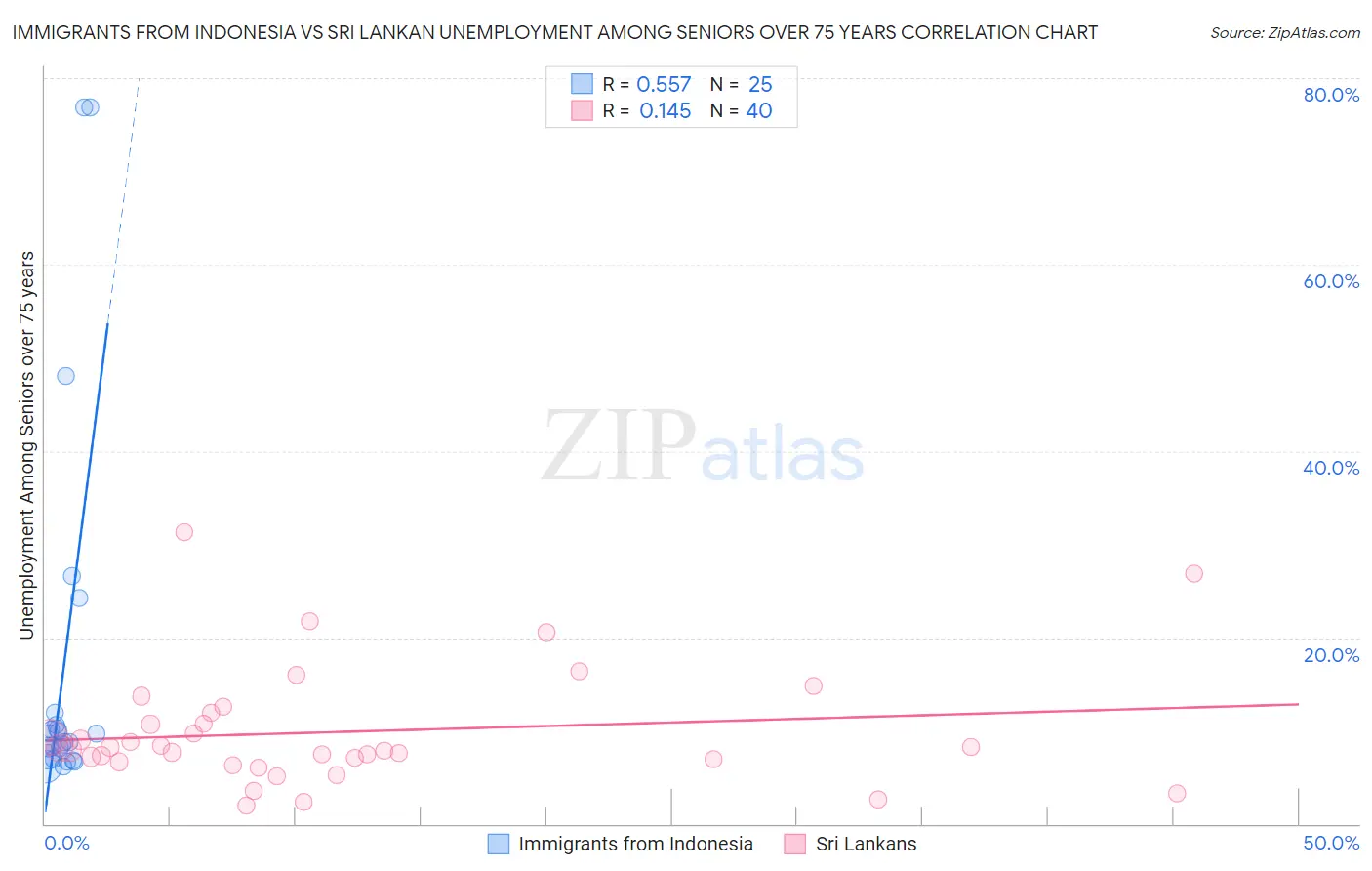 Immigrants from Indonesia vs Sri Lankan Unemployment Among Seniors over 75 years