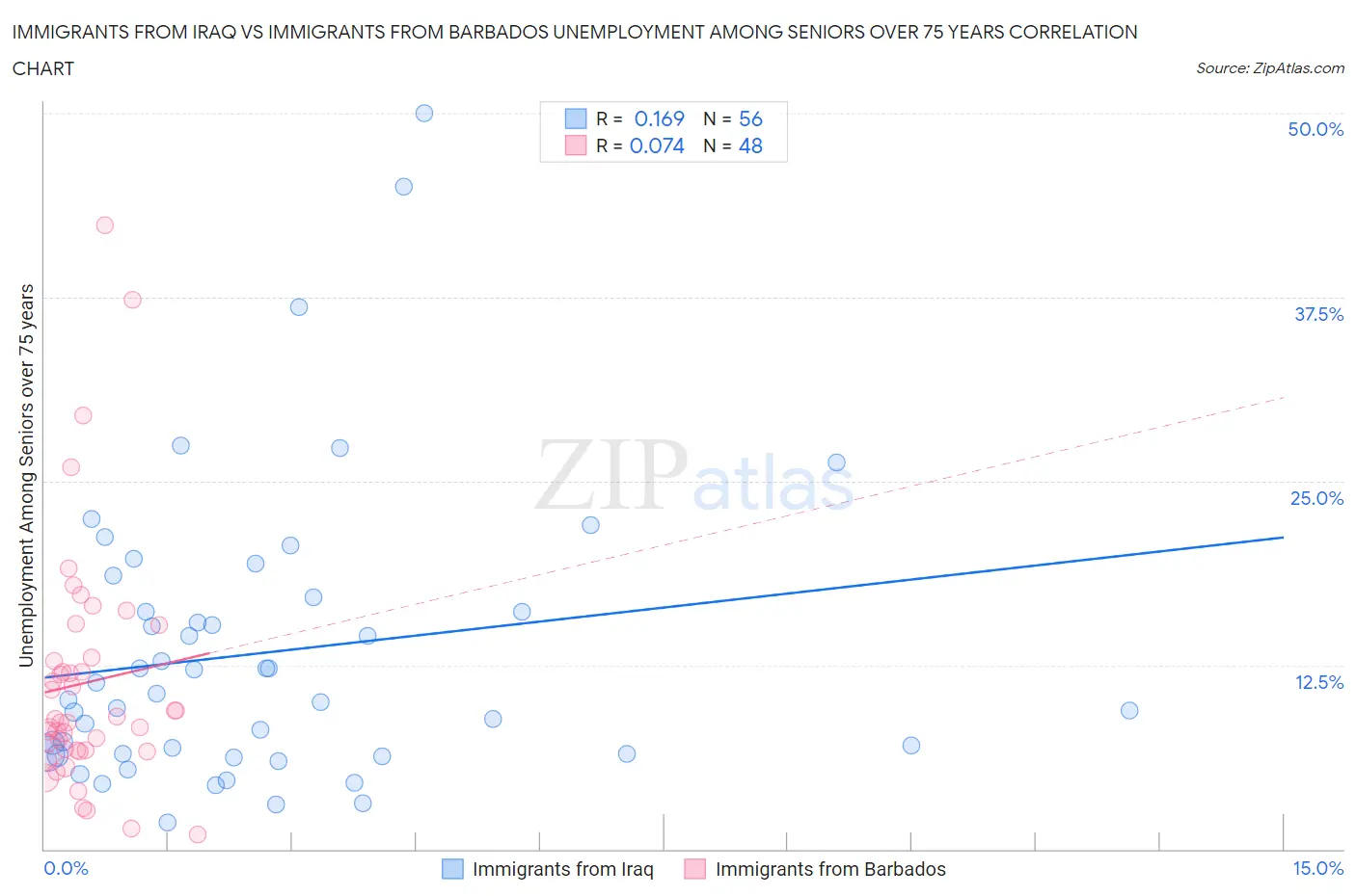 Immigrants from Iraq vs Immigrants from Barbados Unemployment Among Seniors over 75 years