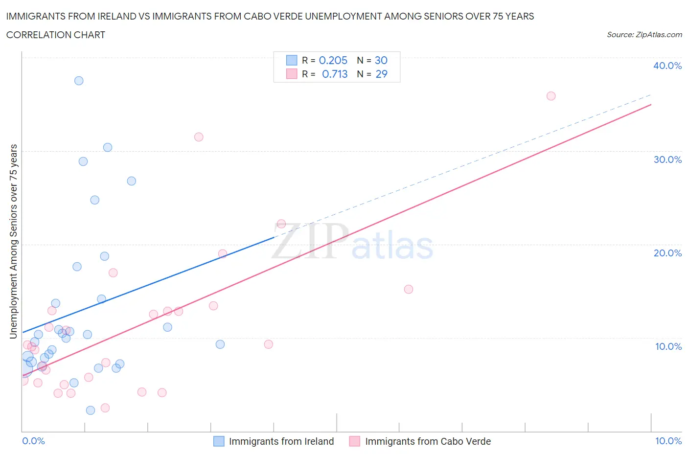 Immigrants from Ireland vs Immigrants from Cabo Verde Unemployment Among Seniors over 75 years