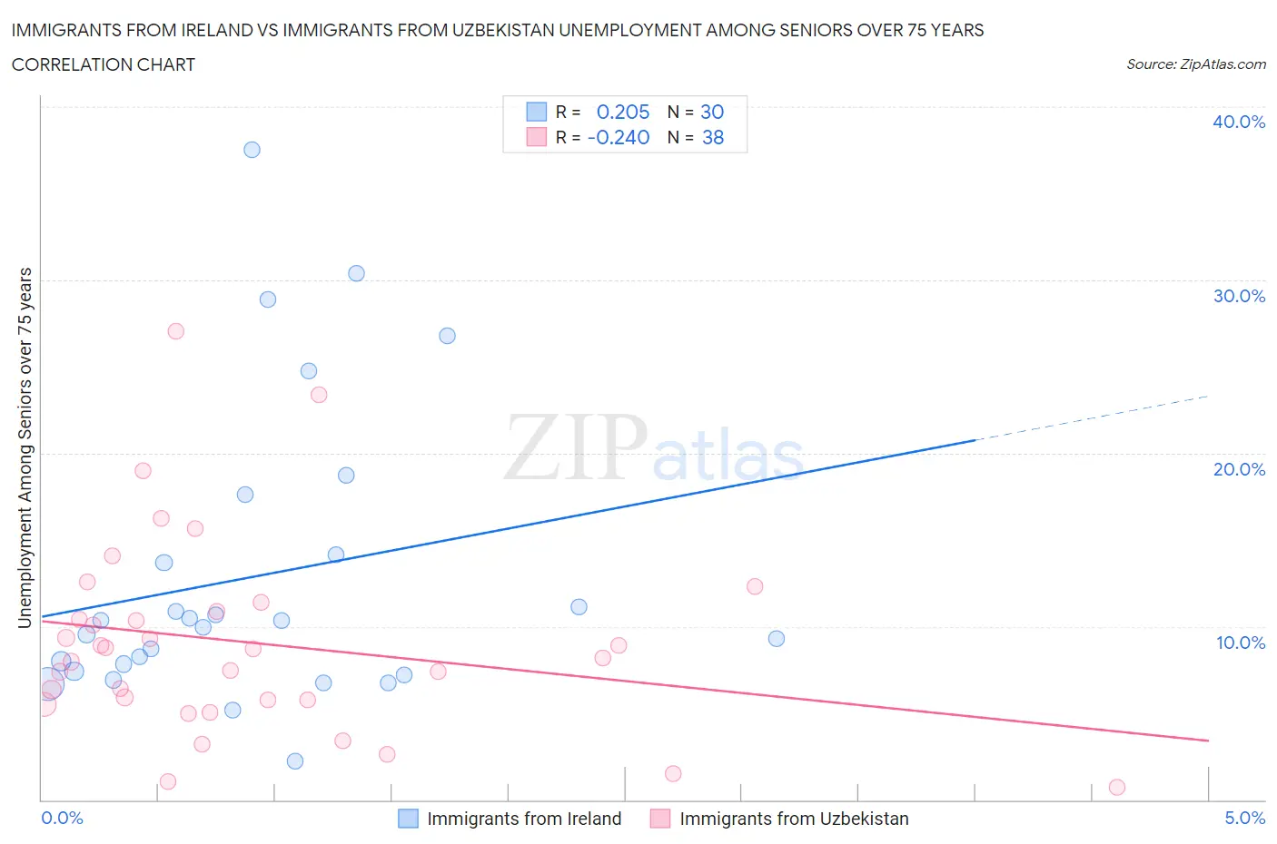 Immigrants from Ireland vs Immigrants from Uzbekistan Unemployment Among Seniors over 75 years