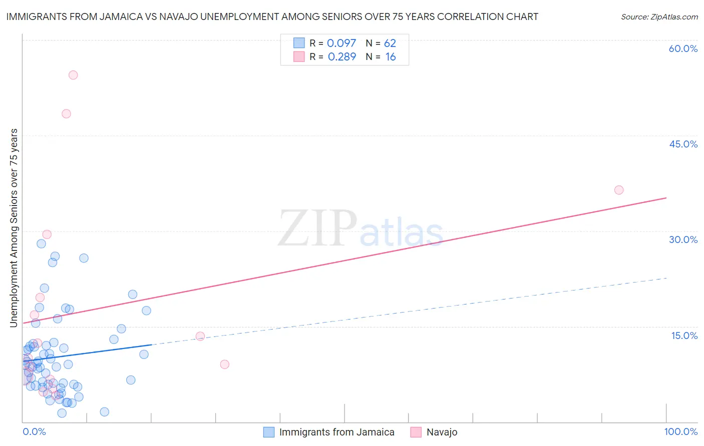 Immigrants from Jamaica vs Navajo Unemployment Among Seniors over 75 years