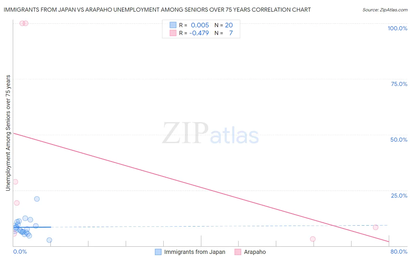 Immigrants from Japan vs Arapaho Unemployment Among Seniors over 75 years