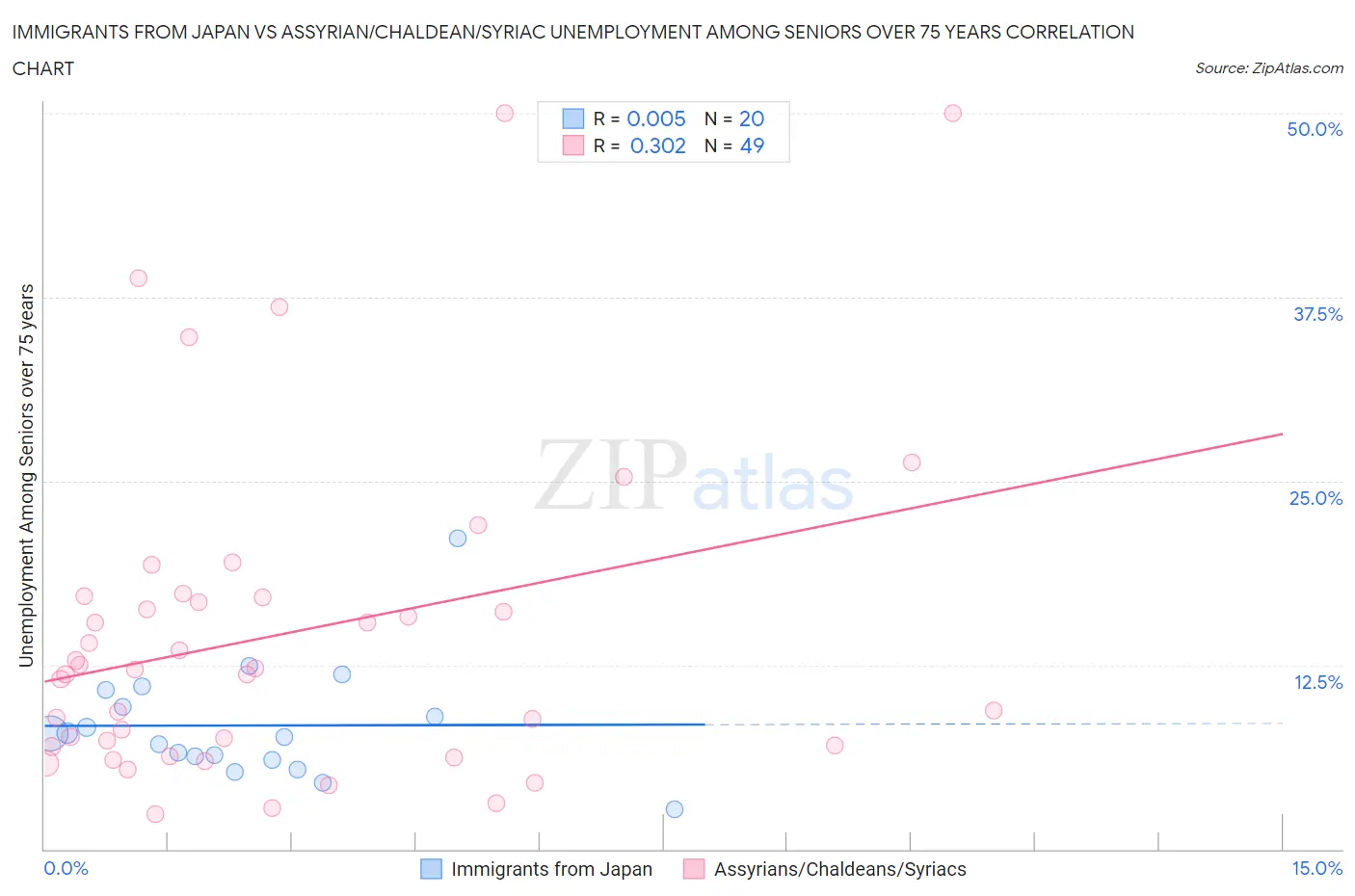 Immigrants from Japan vs Assyrian/Chaldean/Syriac Unemployment Among Seniors over 75 years