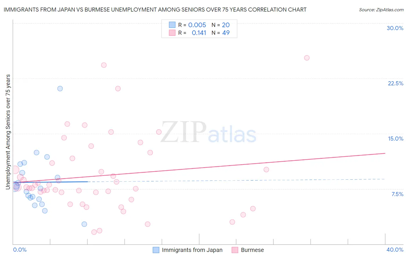 Immigrants from Japan vs Burmese Unemployment Among Seniors over 75 years